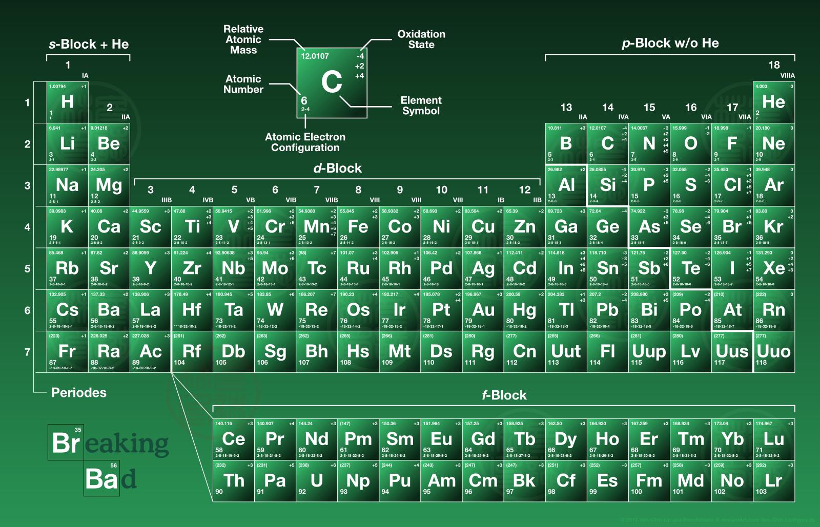 Breaking elements. Таблица Менделеева Breaking Bad. Таблица Менделеева из во все тяжкие. Периодическая таблица Менделеева Breaking Bad. Таблица Менделеева в стиле во все тяжкие.