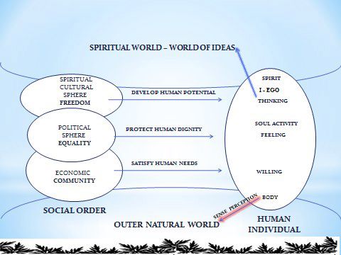 Threefold structure of a healthy global humanity Florian Sydow